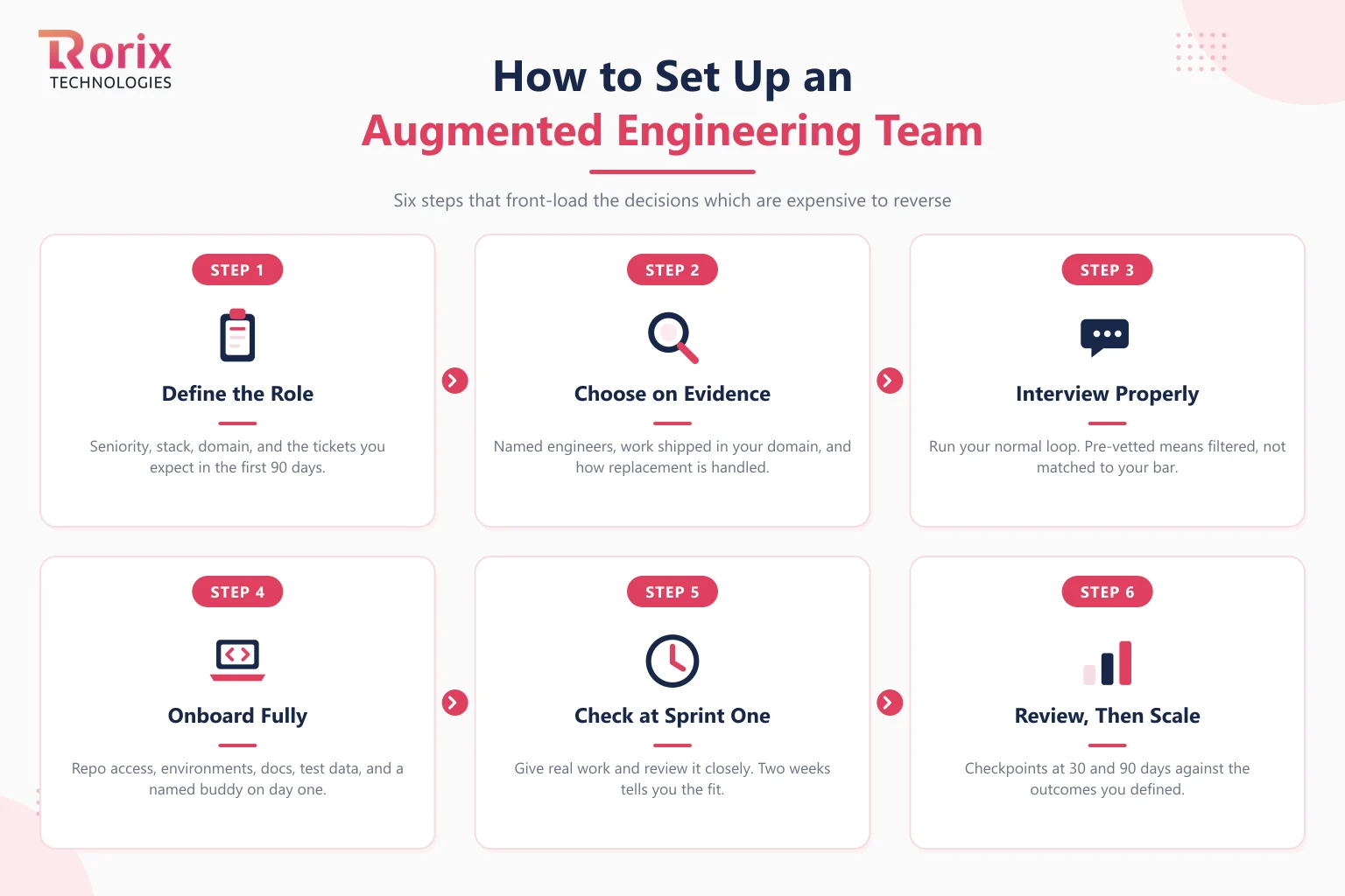 Six steps to set up an augmented engineering team: define the role and the first quarter of work, choose a partner on evidence, interview as you would for an internal hire, onboard into your own tools and rituals, run the first sprint with a deliberate check, then review and scale the team