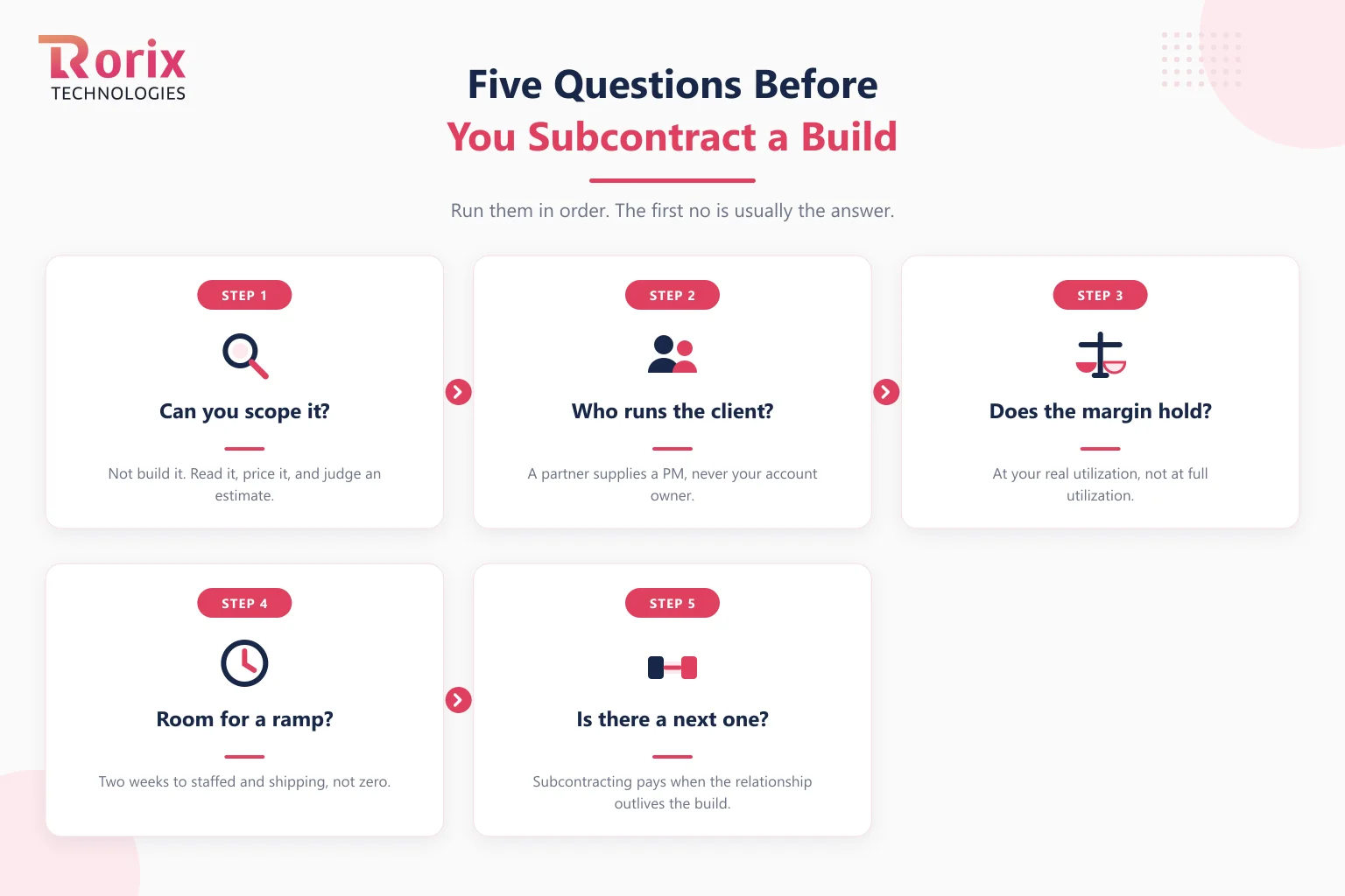 Five questions before subcontracting a build: can you scope it, who runs the client, does the margin hold at real utilization, is there room for a ramp, and is there a next project