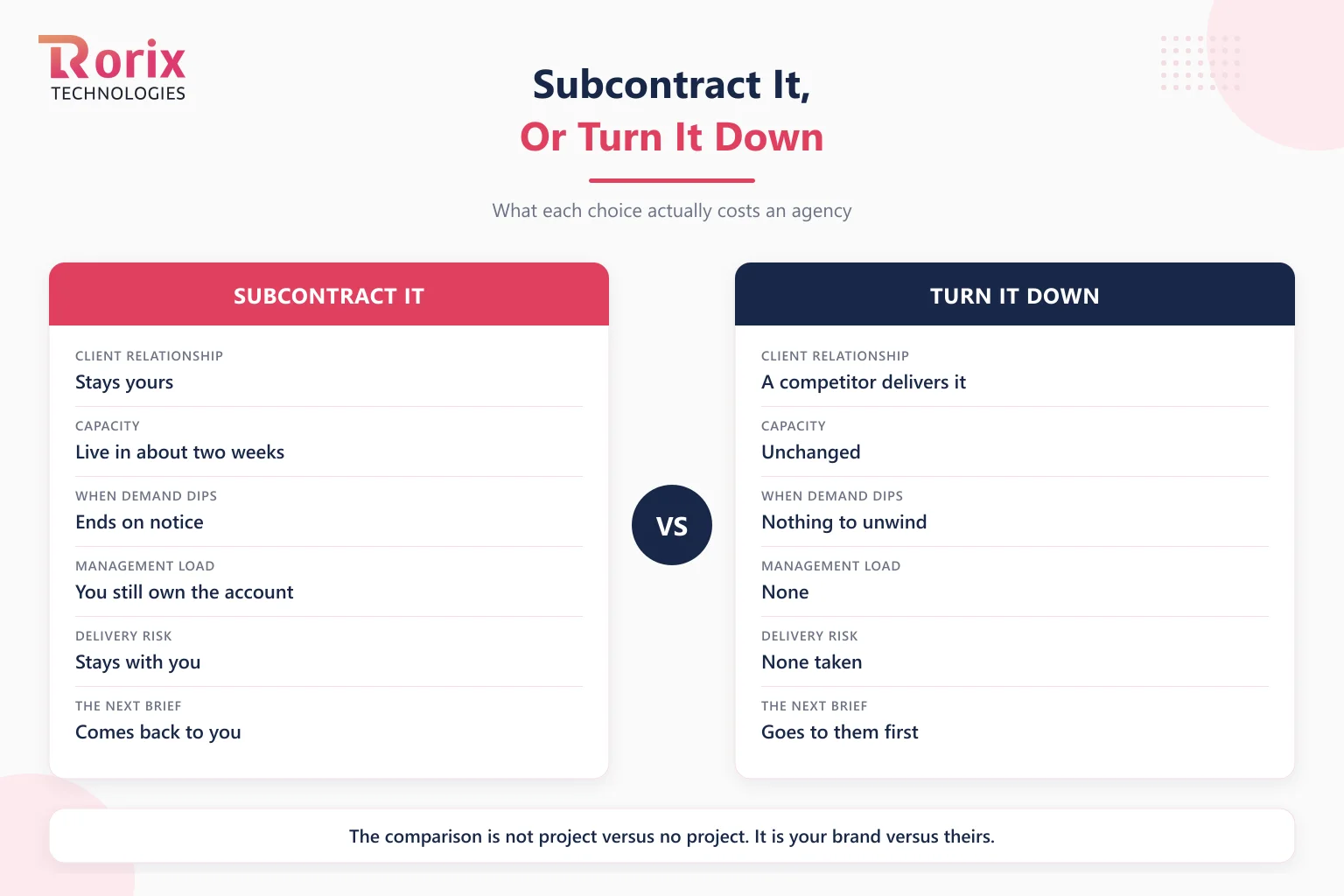 Subcontracting a build compared with turning it down across the client relationship, capacity, what happens when demand dips, management load, delivery risk, and where the next brief goes