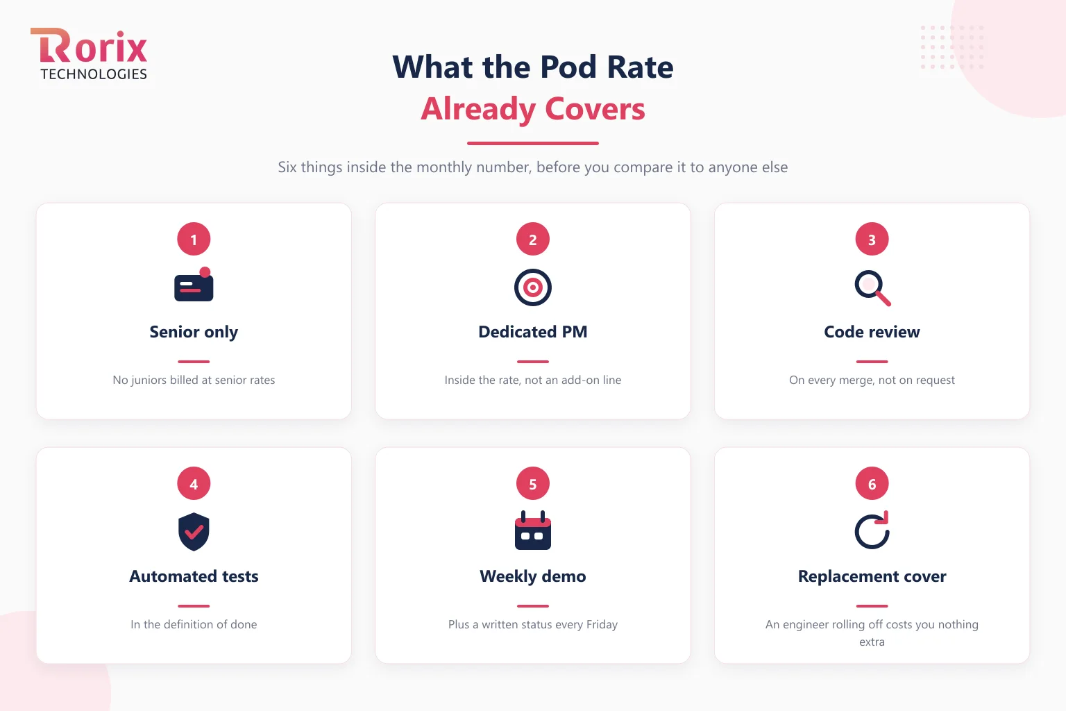 Six things already inside the monthly pod rate: senior engineers only, a dedicated project manager, code review on every merge, automated tests in the definition of done, a weekly demo with Friday status, and replacement cover