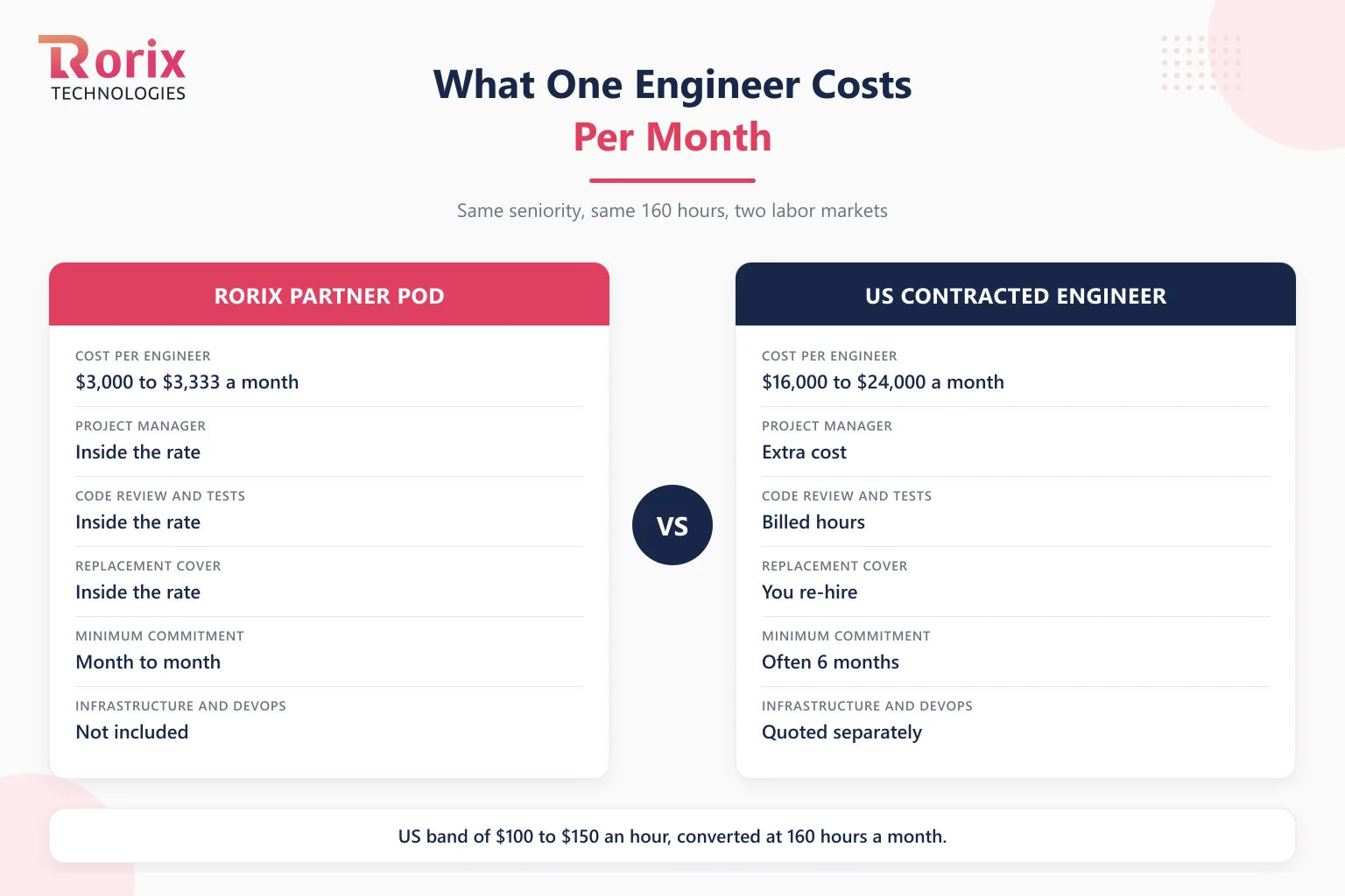 Cost of one engineer per month compared between a Rorix partner pod and a US contracted engineer across cost, project manager, code review, replacement cover, minimum commitment, and infrastructure