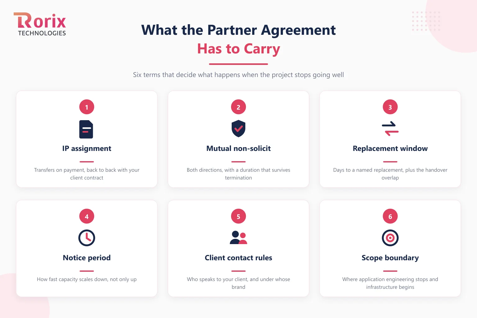 Six terms a white-label partner agreement has to carry: IP assignment, mutual non-solicit, replacement window, notice period, client contact rules, and the scope boundary between application engineering and infrastructure
