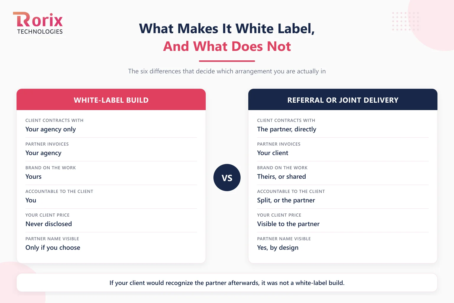 Comparison of a white-label build against a referral or joint delivery on who the client contracts with, who the partner invoices, whose brand ships, who is accountable, whether the client price is disclosed, and whether the partner name is visible