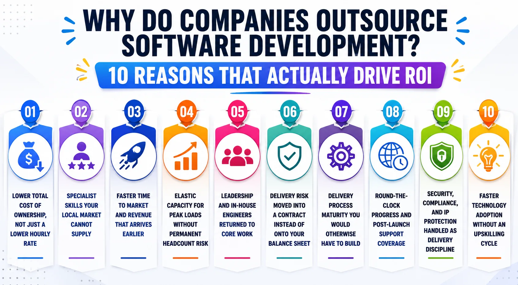 The 10 reasons behind the outsourcing decision, each tied to an ROI metric: infographic listing all ten