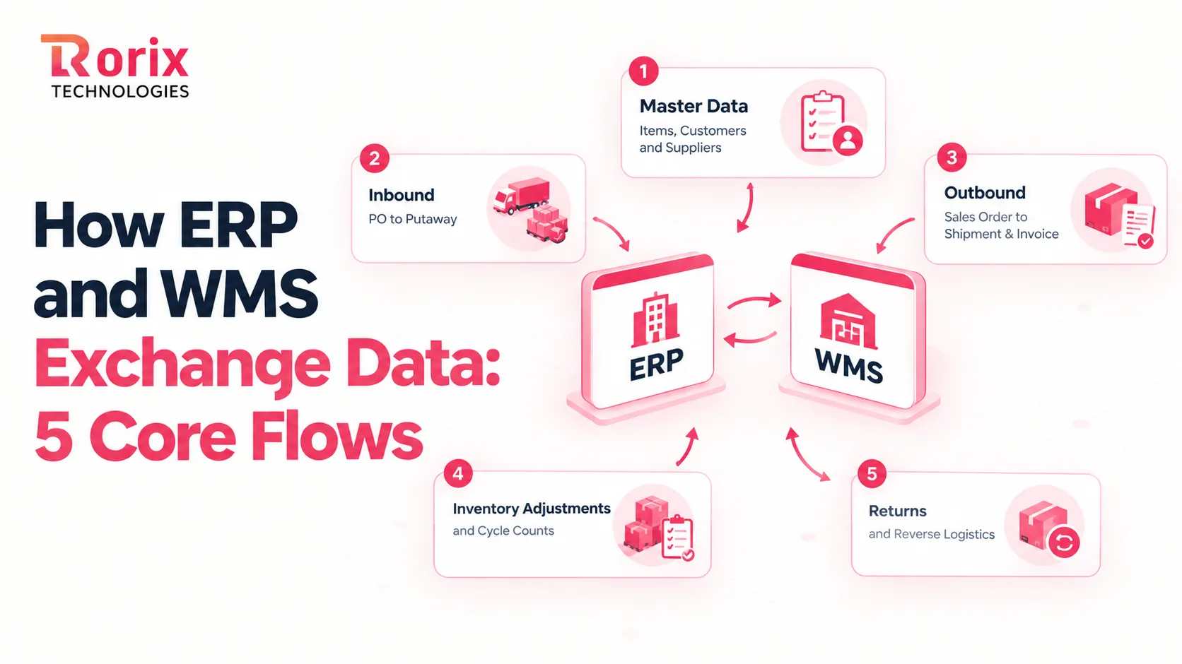 How ERP and WMS exchange data through five core flows: master data, inbound purchase order to putaway, outbound sales order to shipment and invoice, inventory adjustments and cycle counts, and returns