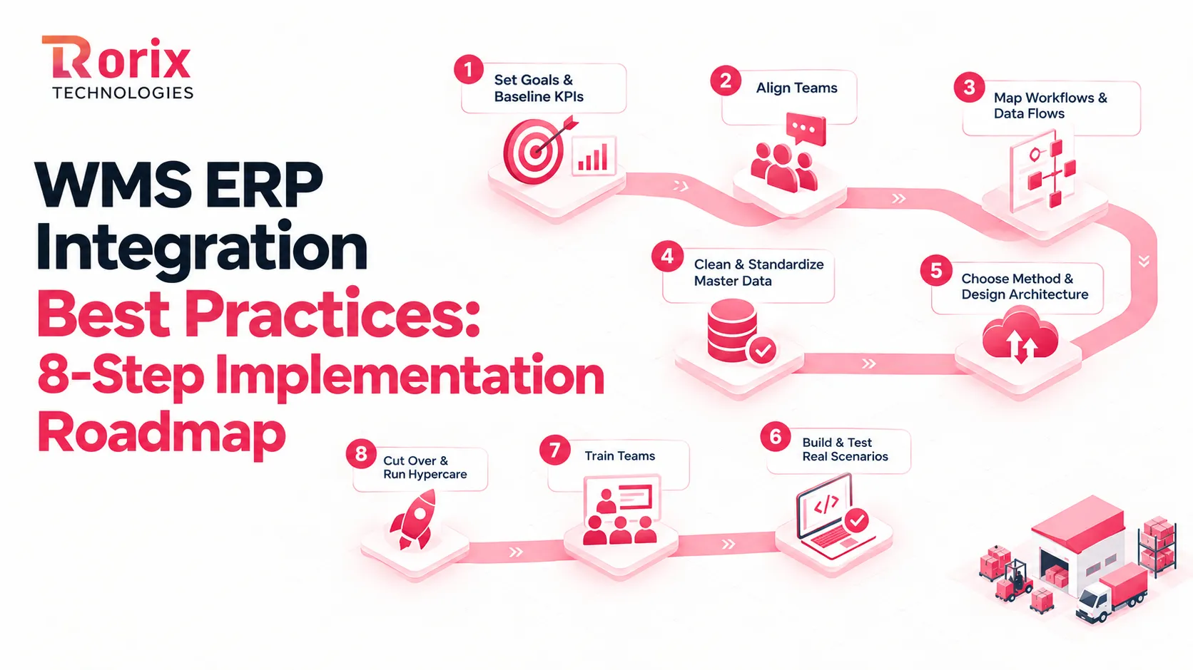 WMS ERP integration best practices as an 8-step implementation roadmap, from setting goals and aligning teams through data cleanup, testing, training, and cutover with hypercare