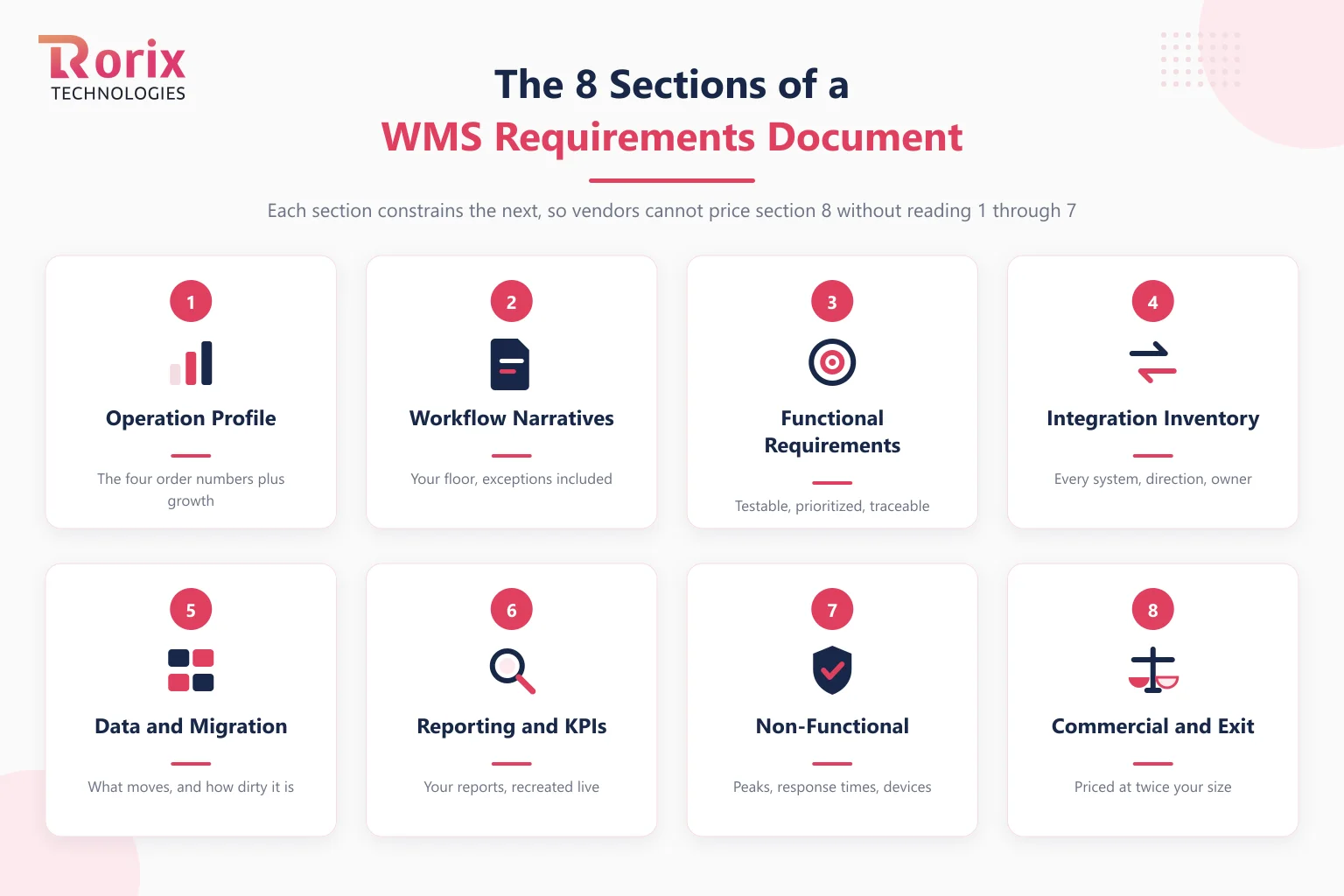 The eight sections of a WMS requirements document