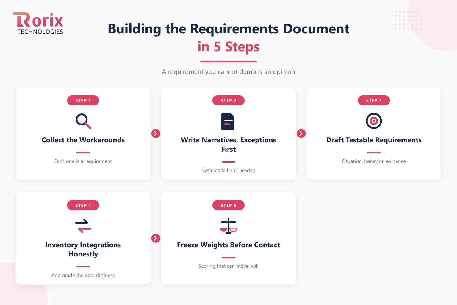 Five steps to build a WMS requirements document