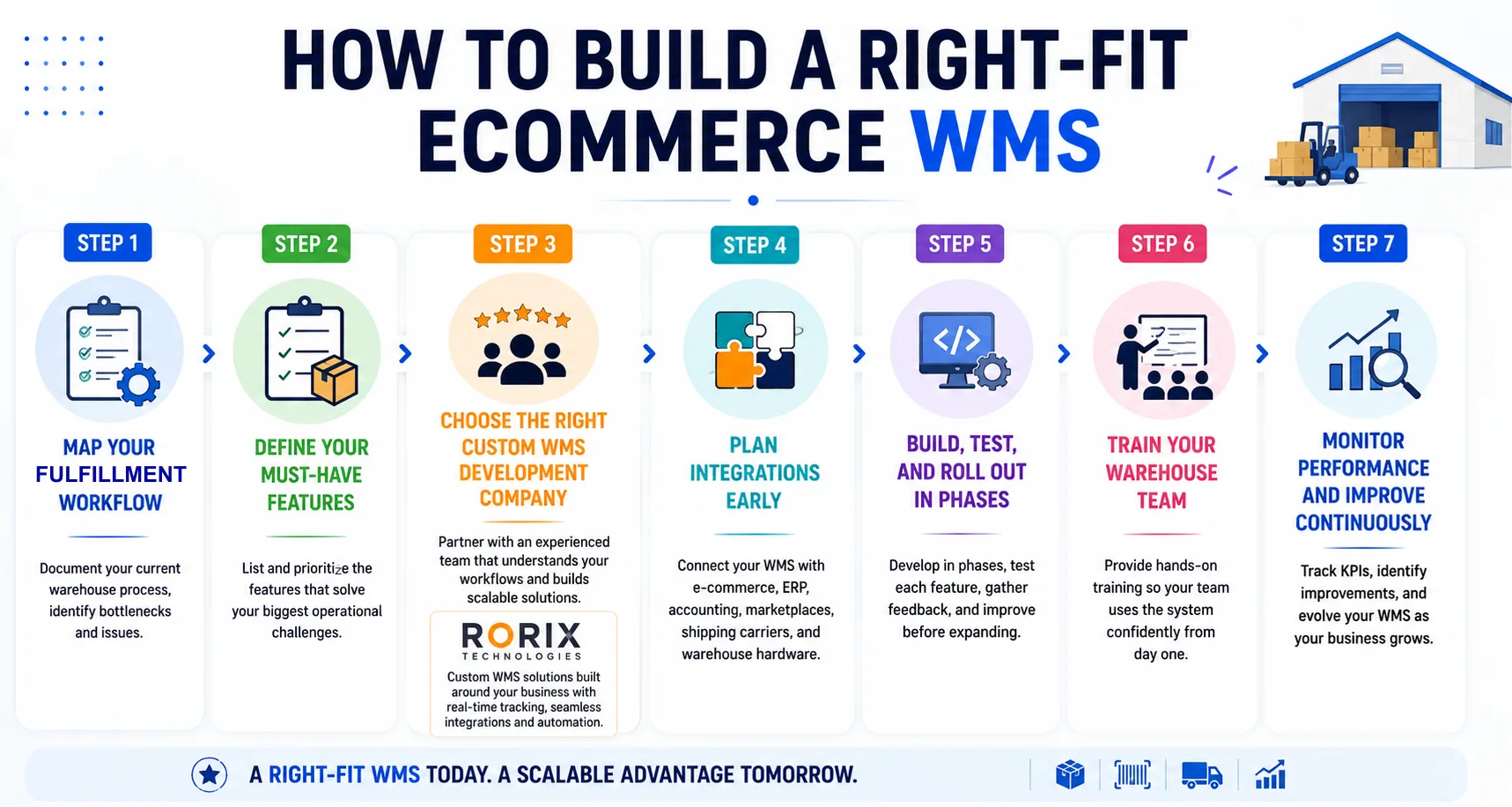 How to build a right-fit ecommerce WMS — 7-step infographic