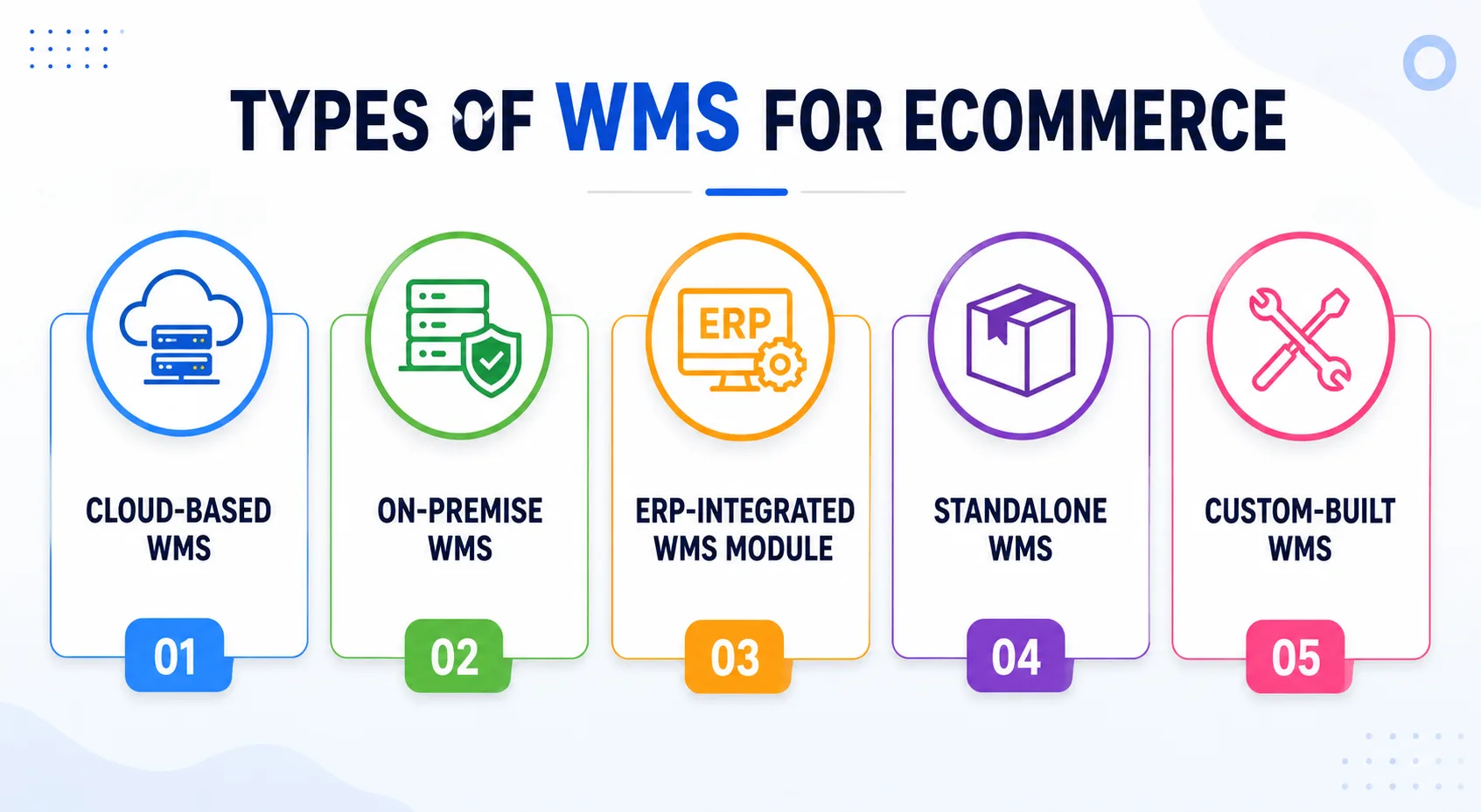 Types of WMS for ecommerce — infographic showing the five system types