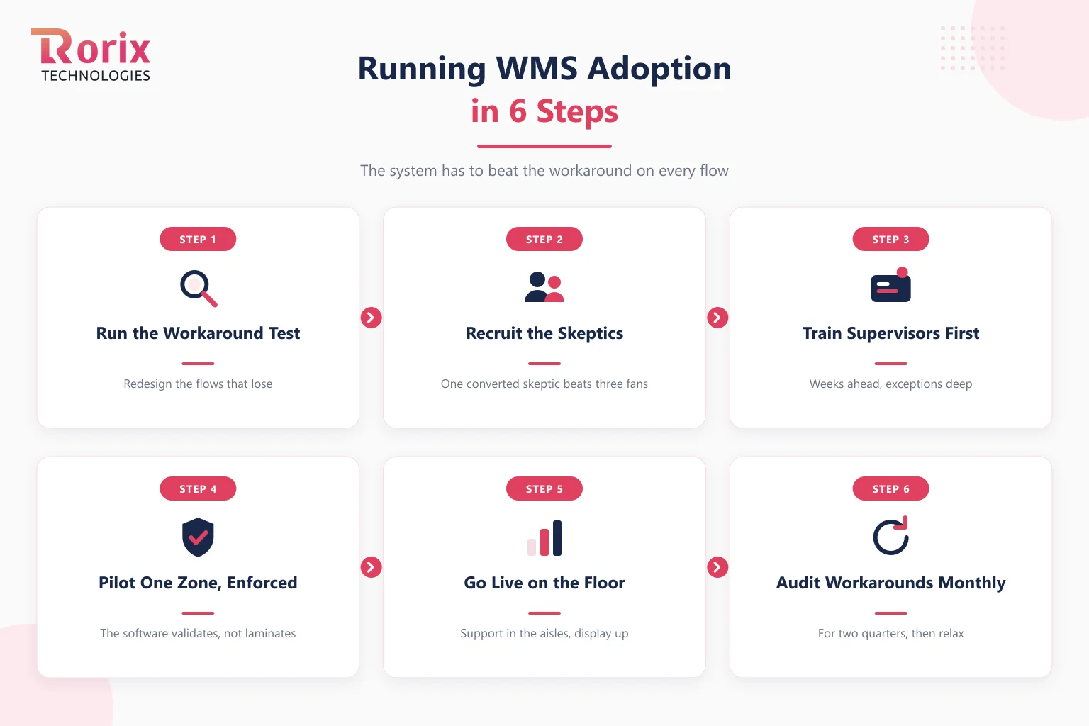 Six steps to run WMS adoption from workaround test to quarterly audits