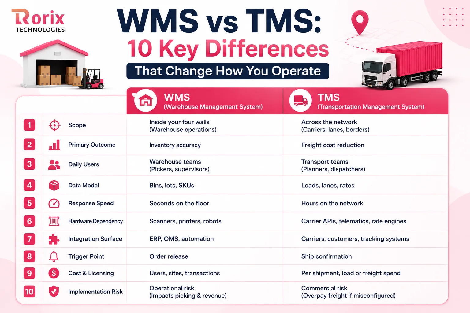 Infographic: 10 key differences between warehouse and transportation management systems, covering scope, primary outcome, daily users, data model, response speed, hardware dependency, integration surface, trigger point, cost and licensing, and implementation risk