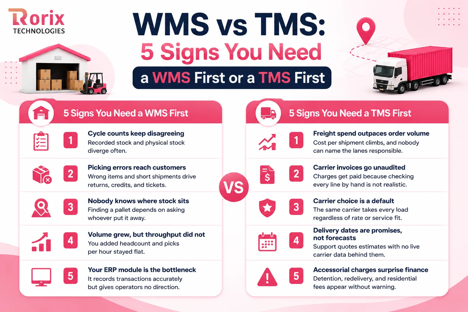 Infographic: five signs you need a WMS first, from disagreeing cycle counts to an ERP bottleneck, beside five signs you need a TMS first, from unaudited carrier invoices to surprise accessorial charges